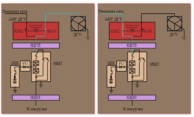 система резервного электропитания ДГУ+ИБП 